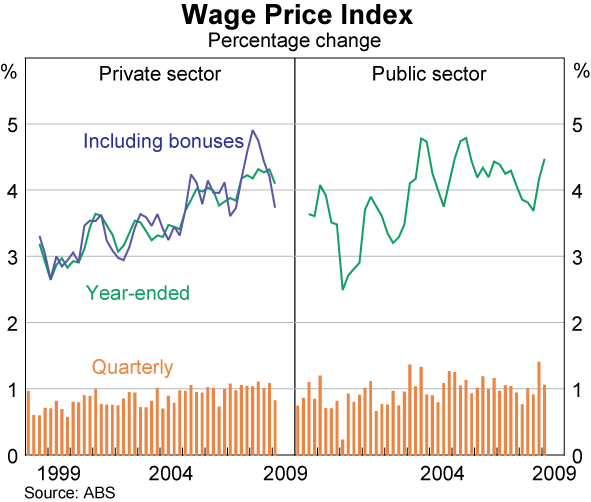 Graph 80: Wage Price Index