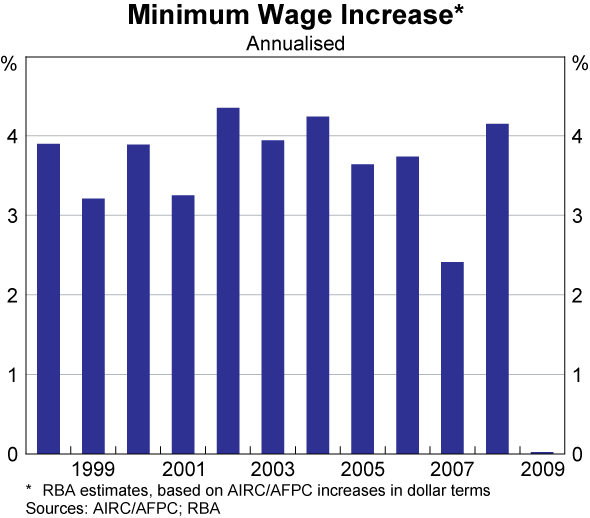 Graph 81: Minimum Wage Increase
