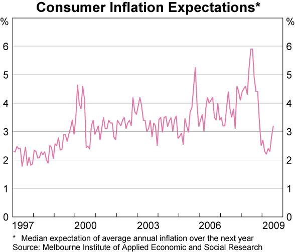 Graph 83: Consumer Inflation Expectations
