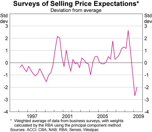 Graph 84: Surveys of Selling Price Expectations