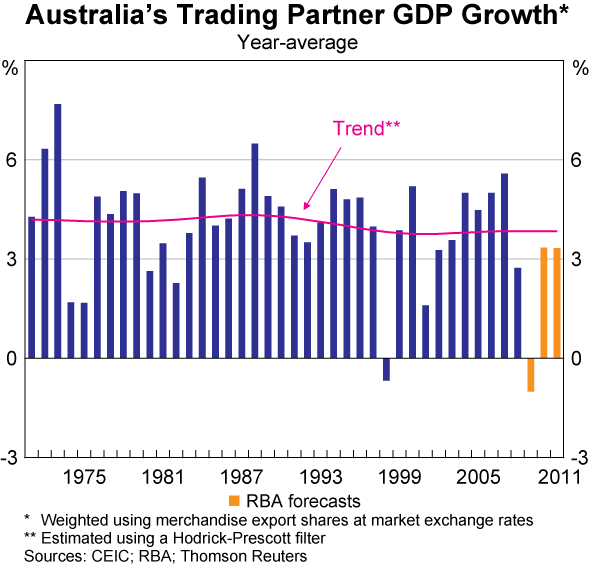Graph 85: Australia&#39;s Trading Partner GDP Growth