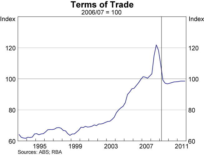 Graph 86: Terms of Trade