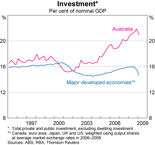 Graph 87: Investment
