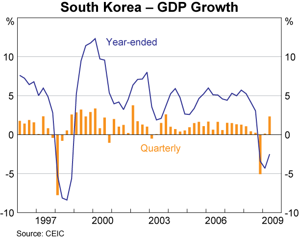 Graph 9: South Korea &ndash; GDP Growth
