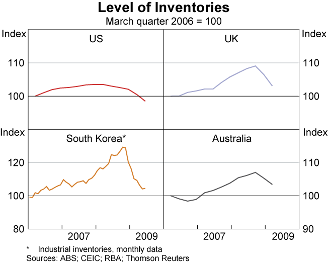 Graph A2: Level of Inventories