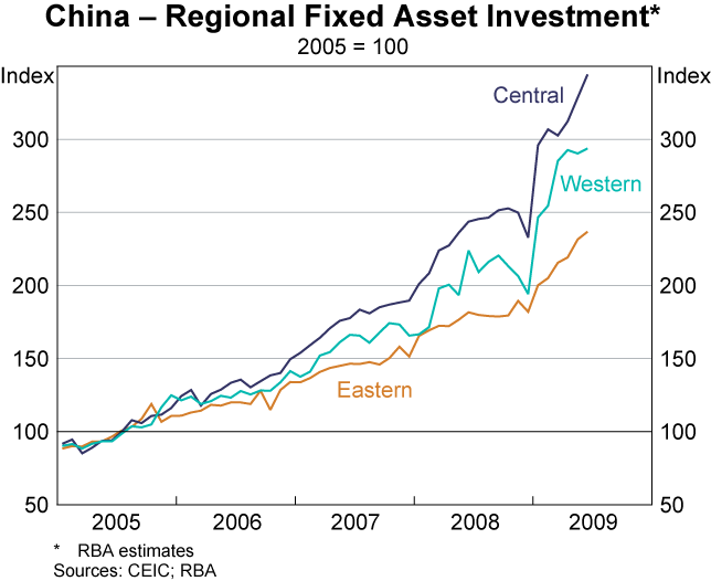 Graph B1: China &ndash; Regional Fixed Asset Investment