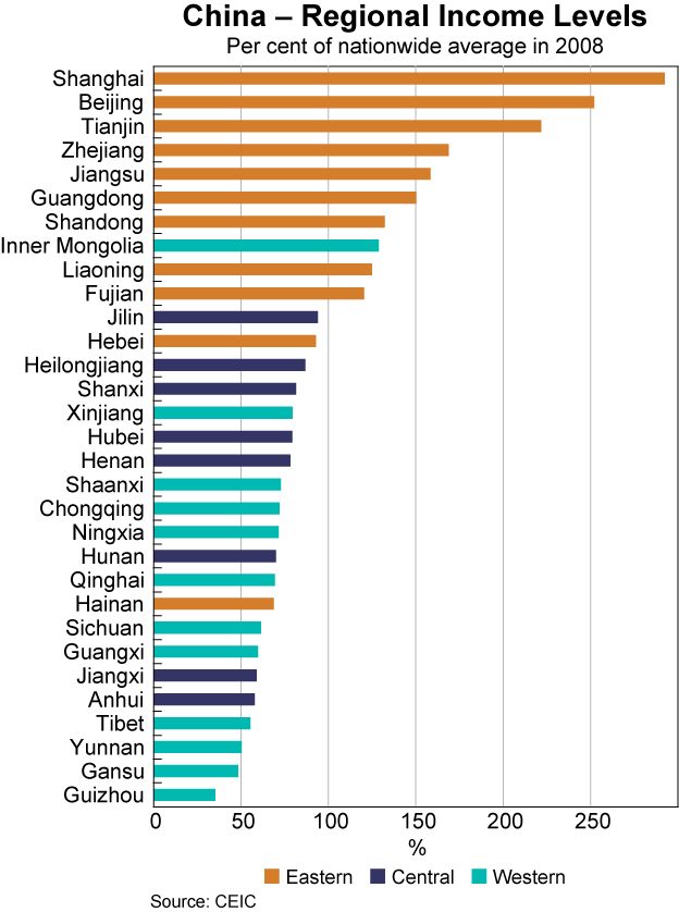 Graph B2: China &ndash; Regional Income Levels