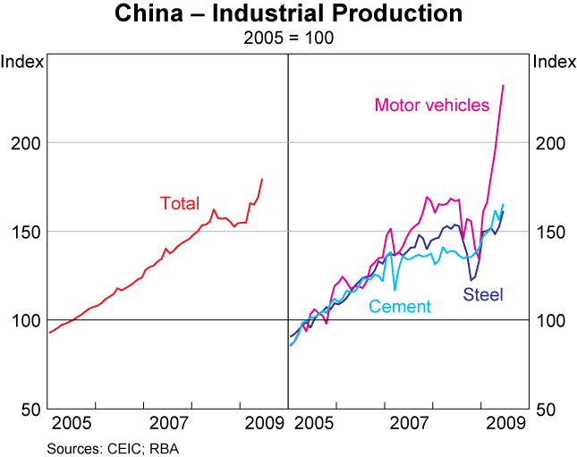Graph B3: China &ndash; Industrial Production