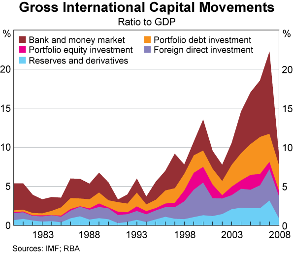 Graph C1: Gross International Capital Movements