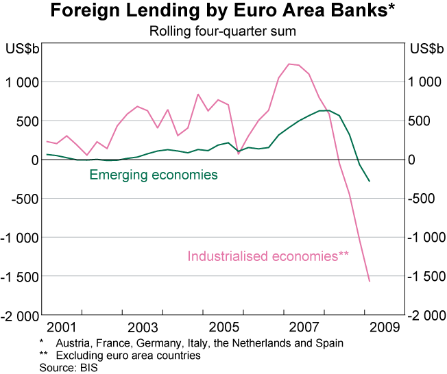 Graph C2: Foreign Lending by Euro Area Banks