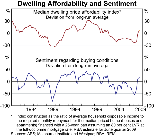 Graph D1: Dwelling Affordability and Sentiment