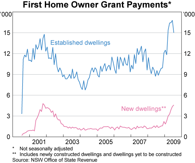 Graph D2: First Home Owner Grant Payments