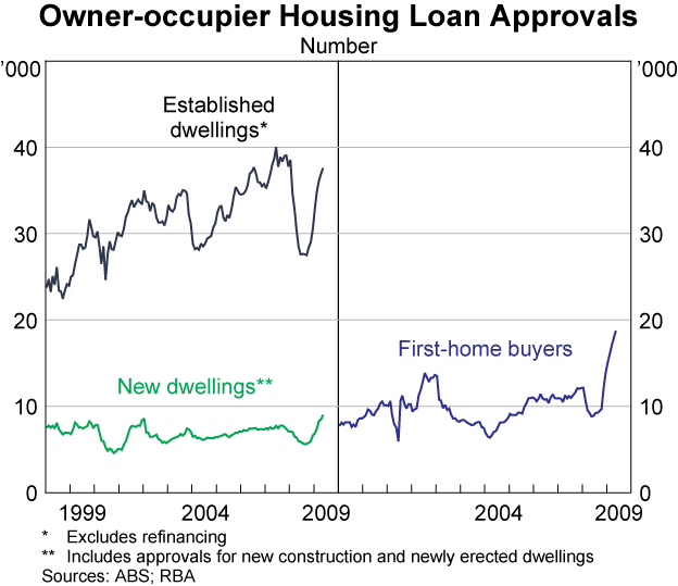 Graph D3: Owner-occupier Housing Loan Approvals