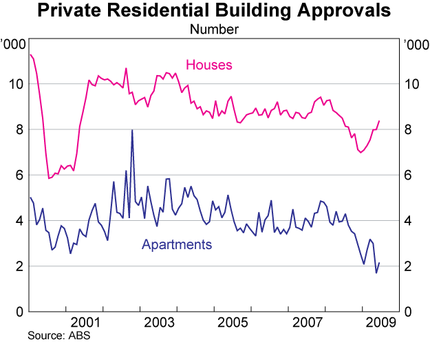 Graph D4: Private Residential Building Approvals