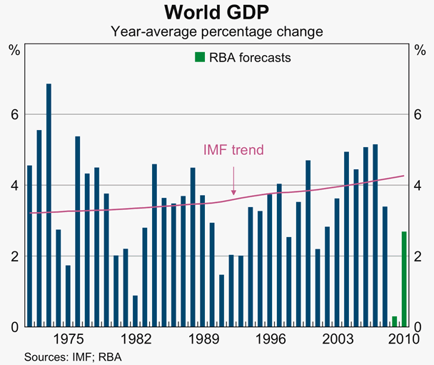Graph 11: World GDP