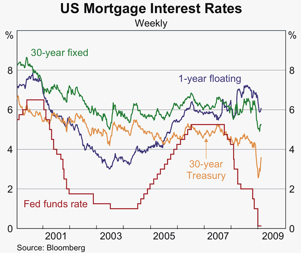 Graph 15: US Mortgage Interest Rates