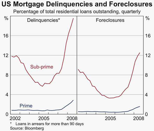 Graph 16: US Mortgage Delinquencies and Foreclosures