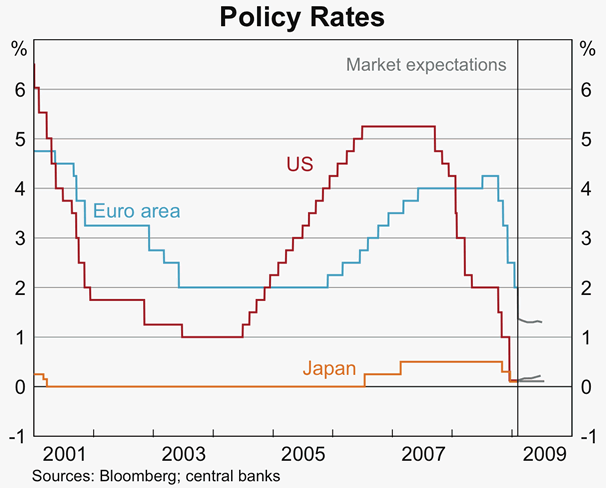 Graph 17: Policy Rates
