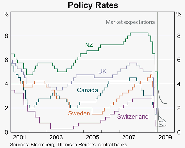 Graph 18: Policy Rates