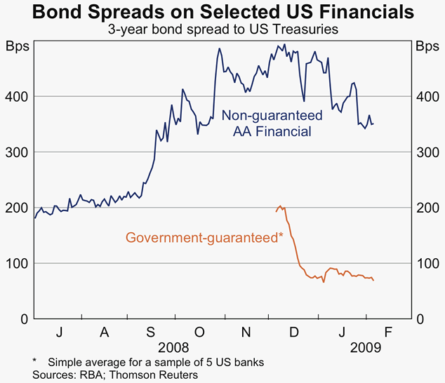 Graph 19: Bond Spreads on Selected US Financials