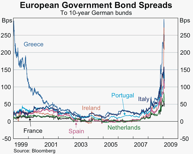 Graph 21: European Government Bond Spreads
