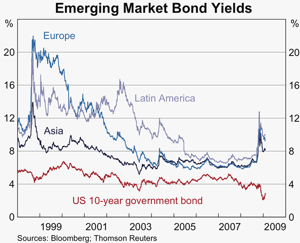 Graph 22: Emerging Market Bond Yields