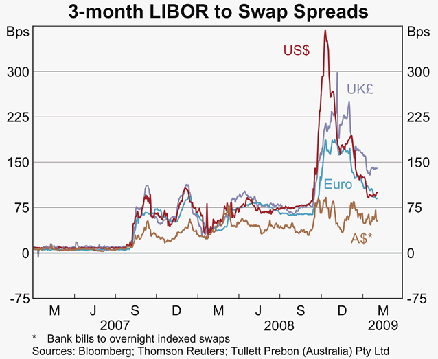 Graph 23: 3-month LIBOR to Swap Spreads