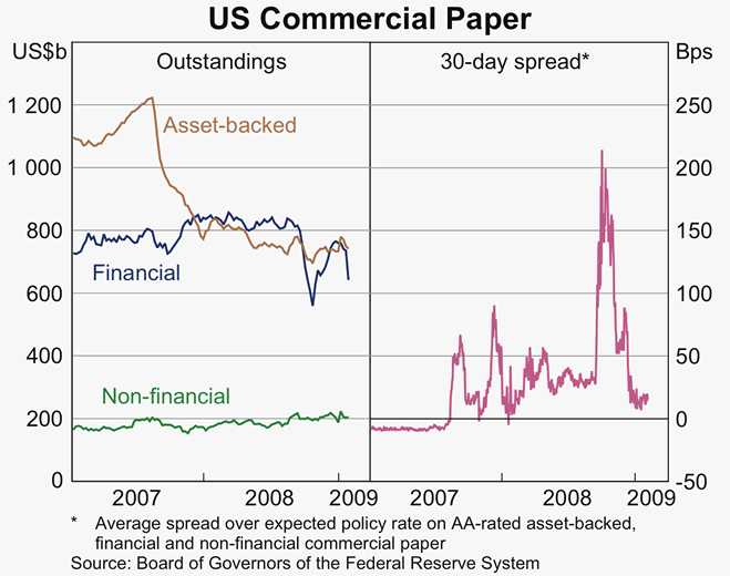 Graph 24: US Commercial Paper