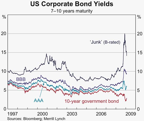 Graph 25: US Corporate Bond Yields