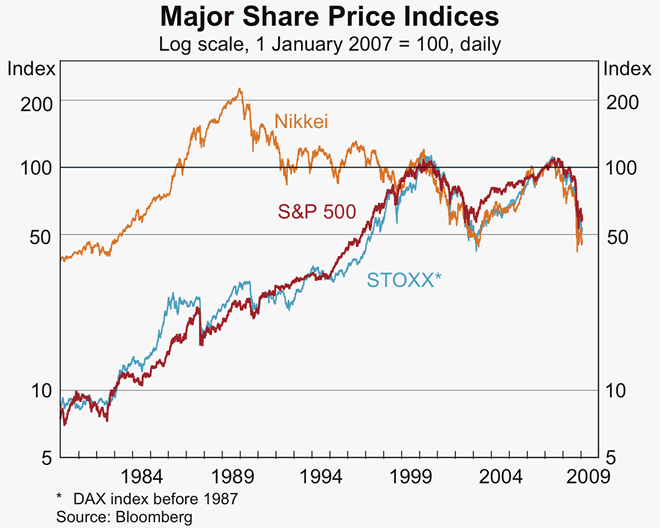 Graph 26: Major Share Price Indices