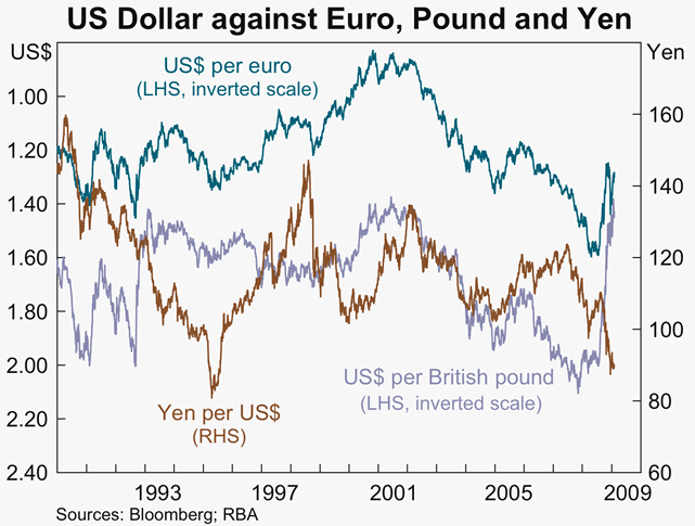 Graph 29: US Dollar against Euro, Pound and Yen