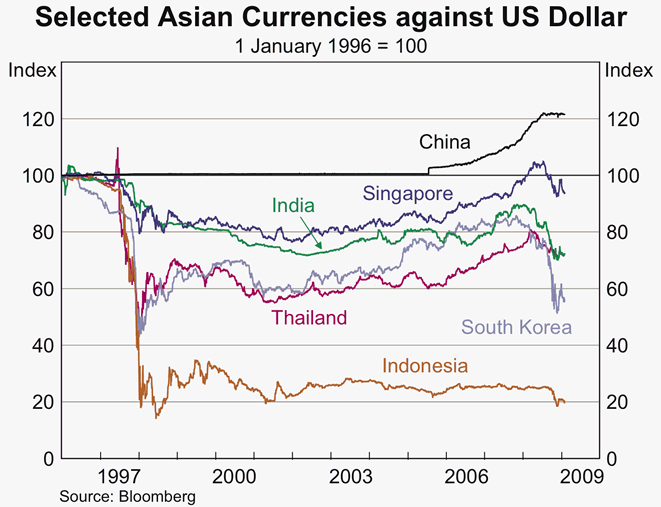 Graph 30: Selected Asian Currencies against US Dollar