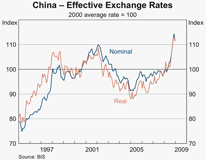 Graph 31: China - Effective Exchange Rates