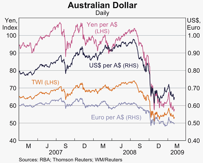 Graph 32: Australian Dollar