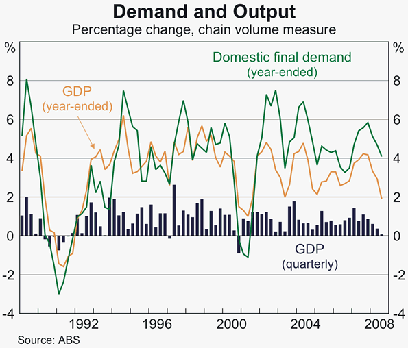 Graph 34: Demand and Output