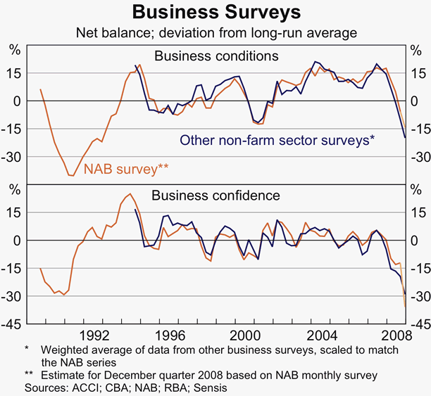 Graph 35: Business Surveys
