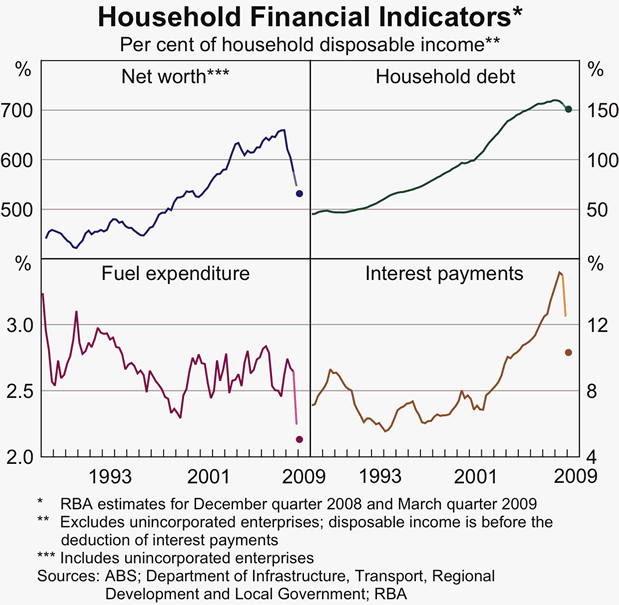 Graph 37: Household Financial Indicators