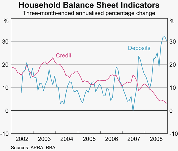 Graph 38: Household Balance Sheet Indicators