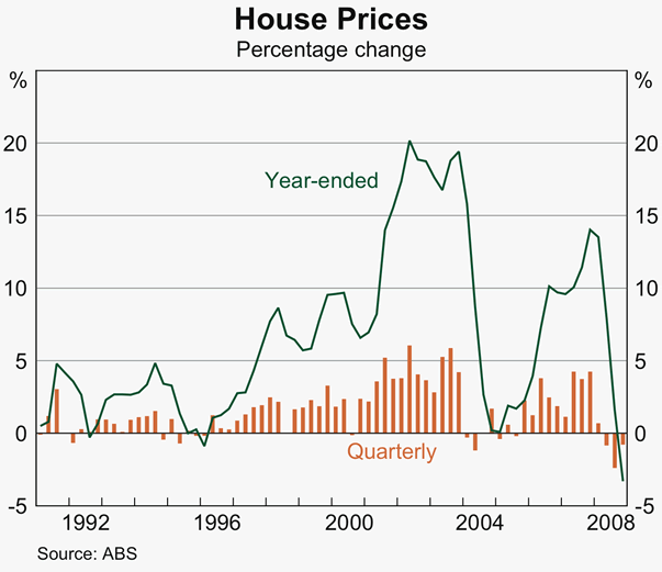 Graph 40: House Prices