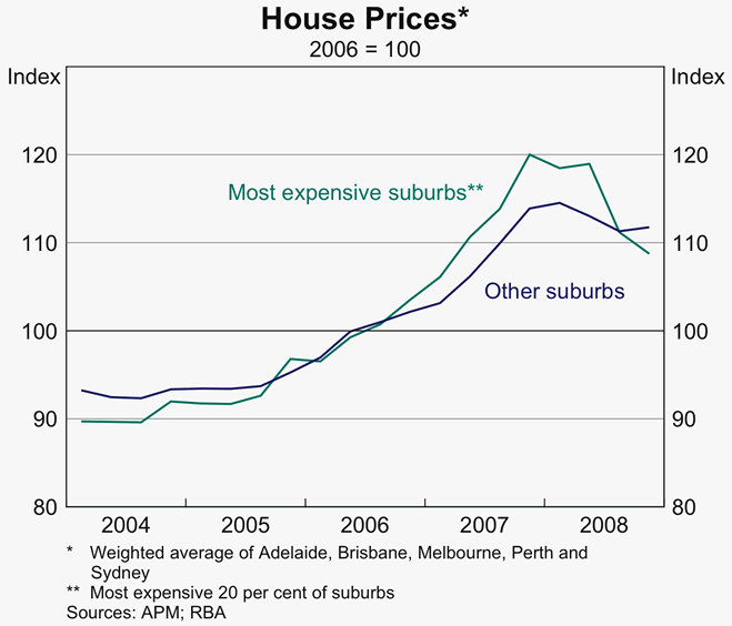 Graph 41: House Prices