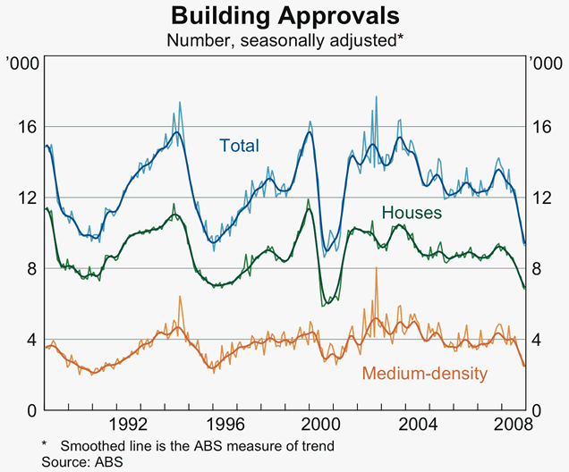 Graph 42: Building Approvals