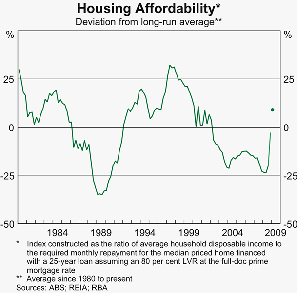 Graph 43: Housing Affordability