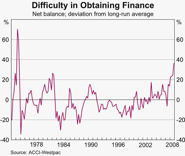 Graph 44: Difficulty in Obtaining Finance