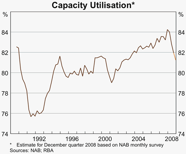 Graph 45: Capacity Utilisation