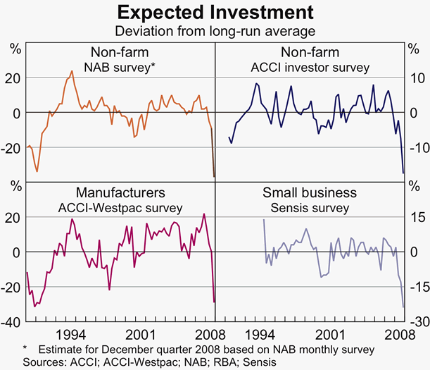 Graph 46: Expected Investment