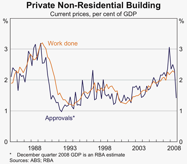 Graph 47: Private Non-Residential Building