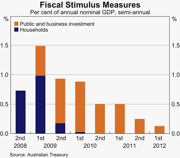 Graph 49: Fiscal Stimulus Measures