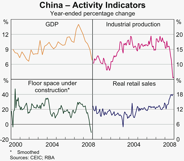 Graph 5: China - Activity Indicators