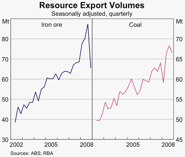 Graph 50: Resource Export Volumes