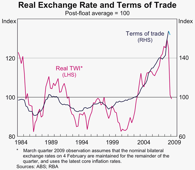 Graph 51: Real Exchange Rate and Terms of Trade